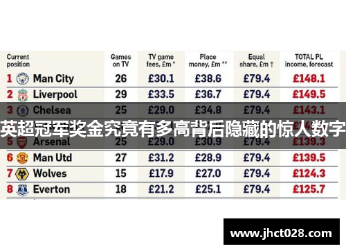 英超冠军奖金究竟有多高背后隐藏的惊人数字 英超冠军奖金究竟有多高背后隐藏的惊人数字